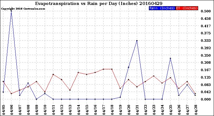 Milwaukee Weather Evapotranspiration<br>vs Rain per Day<br>(Inches)