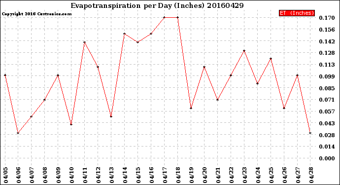 Milwaukee Weather Evapotranspiration<br>per Day (Inches)