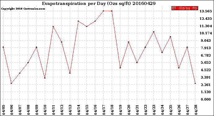Milwaukee Weather Evapotranspiration<br>per Day (Ozs sq/ft)