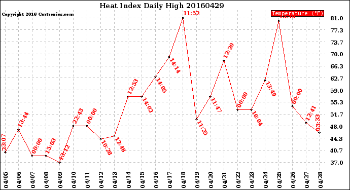 Milwaukee Weather Heat Index<br>Daily High