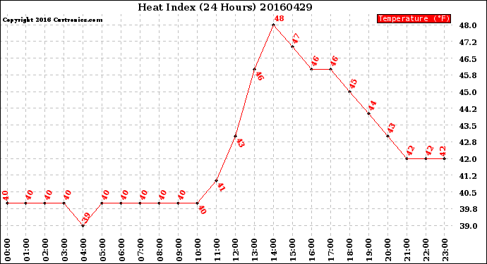Milwaukee Weather Heat Index<br>(24 Hours)