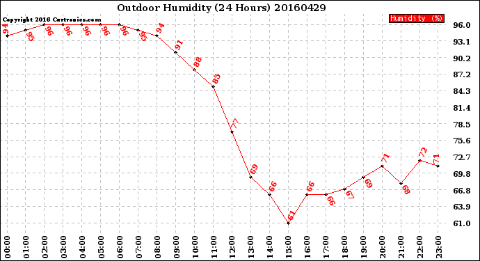 Milwaukee Weather Outdoor Humidity<br>(24 Hours)