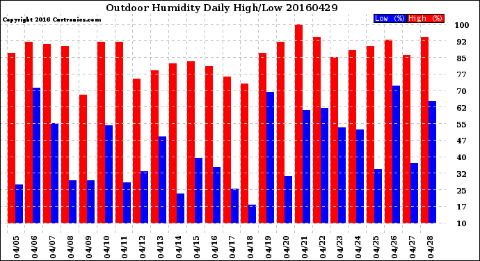 Milwaukee Weather Outdoor Humidity<br>Daily High/Low