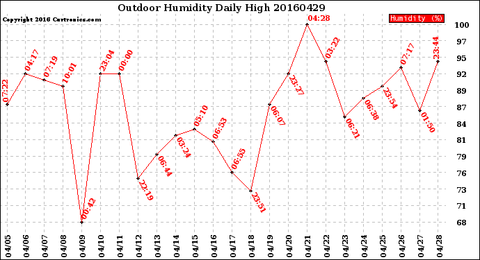 Milwaukee Weather Outdoor Humidity<br>Daily High