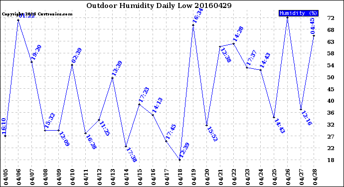 Milwaukee Weather Outdoor Humidity<br>Daily Low