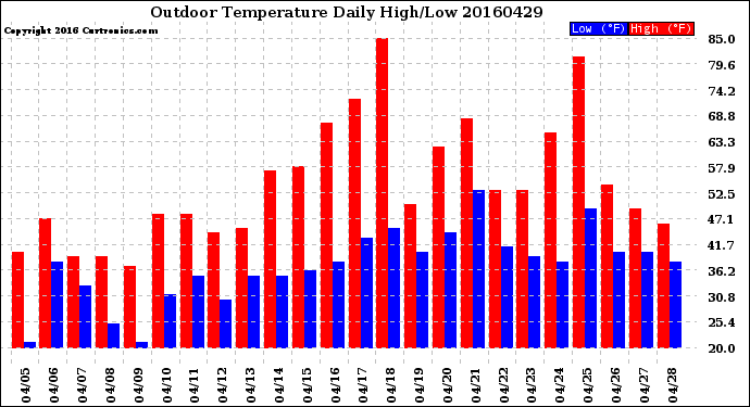 Milwaukee Weather Outdoor Temperature<br>Daily High/Low