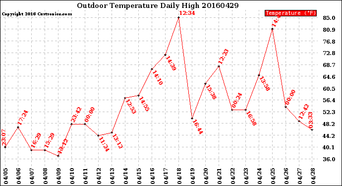 Milwaukee Weather Outdoor Temperature<br>Daily High