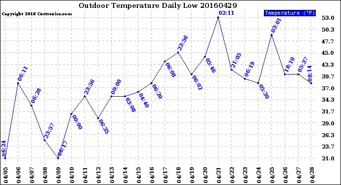 Milwaukee Weather Outdoor Temperature<br>Daily Low
