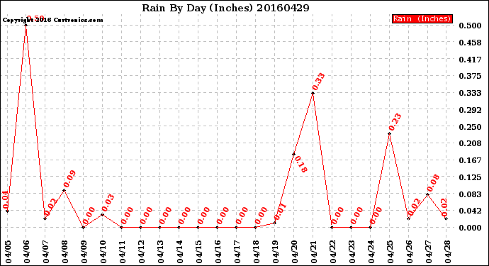Milwaukee Weather Rain<br>By Day<br>(Inches)