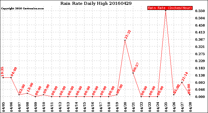 Milwaukee Weather Rain Rate<br>Daily High