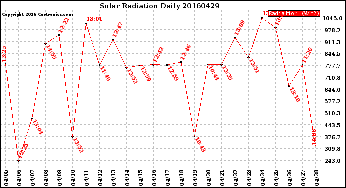 Milwaukee Weather Solar Radiation<br>Daily