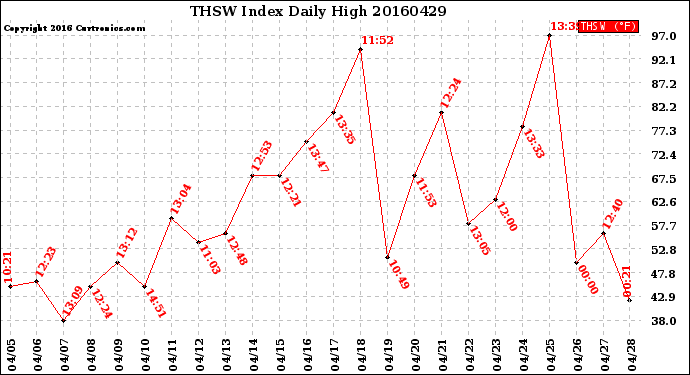 Milwaukee Weather THSW Index<br>Daily High