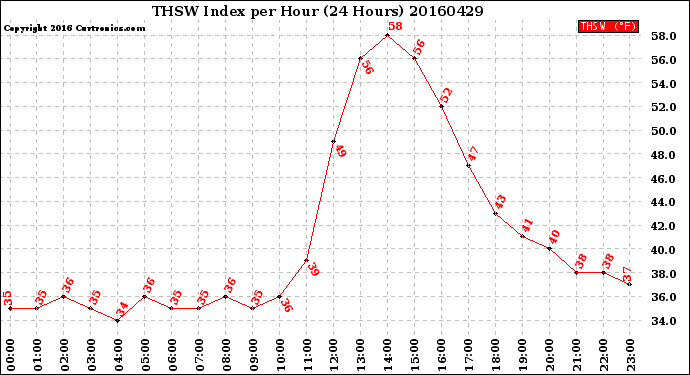 Milwaukee Weather THSW Index<br>per Hour<br>(24 Hours)