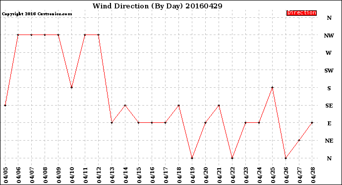 Milwaukee Weather Wind Direction<br>(By Day)