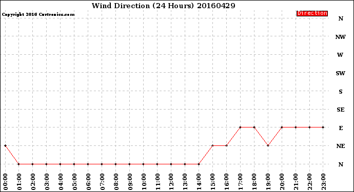 Milwaukee Weather Wind Direction<br>(24 Hours)