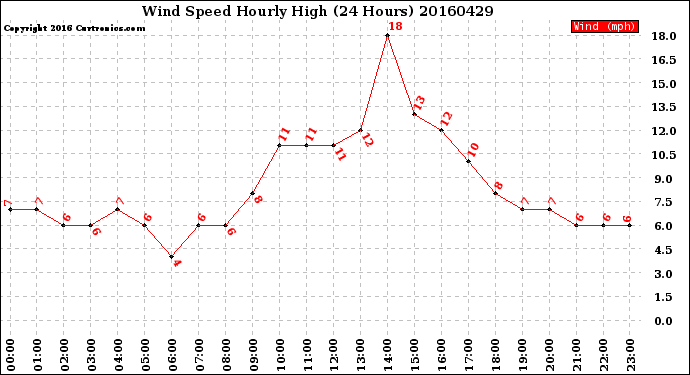 Milwaukee Weather Wind Speed<br>Hourly High<br>(24 Hours)