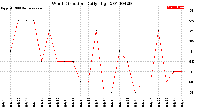 Milwaukee Weather Wind Direction<br>Daily High