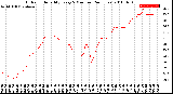 Milwaukee Weather Outdoor Humidity<br>Every 5 Minutes<br>(24 Hours)