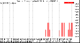 Milwaukee Weather Rain<br>per Minute<br>(Inches)<br>(24 Hours)