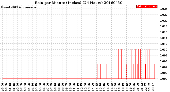 Milwaukee Weather Rain<br>per Minute<br>(Inches)<br>(24 Hours)
