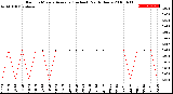 Milwaukee Weather Rain<br>15 Minute Average<br>(Inches)<br>Past 6 Hours