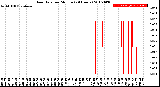 Milwaukee Weather Rain Rate<br>per Minute<br>(24 Hours)