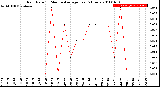 Milwaukee Weather Rain Rate<br>15 Minute Average<br>Past 6 Hours