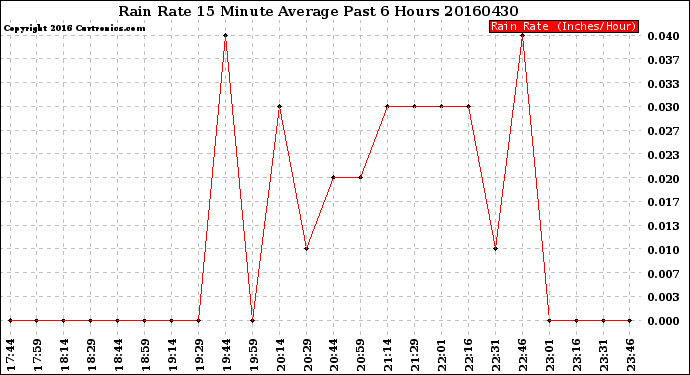 Milwaukee Weather Rain Rate<br>15 Minute Average<br>Past 6 Hours