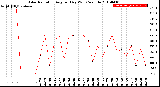 Milwaukee Weather Solar Radiation<br>Avg per Day W/m2/minute