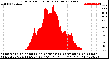 Milwaukee Weather Solar Radiation<br>per Minute<br>(24 Hours)