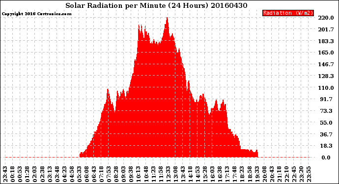 Milwaukee Weather Solar Radiation<br>per Minute<br>(24 Hours)
