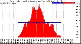 Milwaukee Weather Solar Radiation<br>& Day Average<br>per Minute<br>(Today)