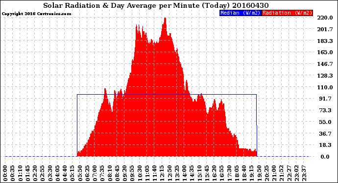 Milwaukee Weather Solar Radiation<br>& Day Average<br>per Minute<br>(Today)