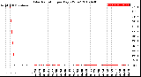 Milwaukee Weather Solar Radiation<br>per Day KW/m2