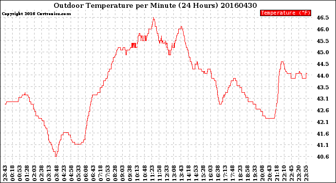 Milwaukee Weather Outdoor Temperature<br>per Minute<br>(24 Hours)