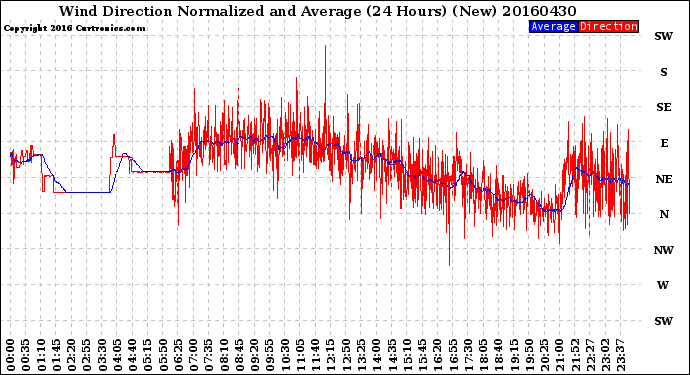 Milwaukee Weather Wind Direction<br>Normalized and Average<br>(24 Hours) (New)