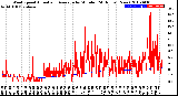 Milwaukee Weather Wind Speed<br>Actual and Average<br>by Minute<br>(24 Hours) (New)