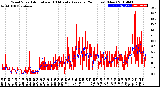 Milwaukee Weather Wind Speed<br>Actual and 10 Minute<br>Average<br>(24 Hours) (New)