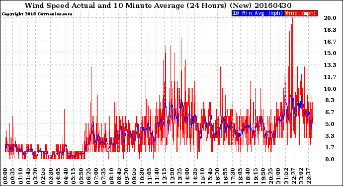 Milwaukee Weather Wind Speed<br>Actual and 10 Minute<br>Average<br>(24 Hours) (New)