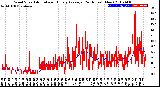 Milwaukee Weather Wind Speed<br>Actual and Hourly<br>Average<br>(24 Hours) (New)