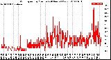 Milwaukee Weather Wind Speed<br>by Minute<br>(24 Hours) (New)