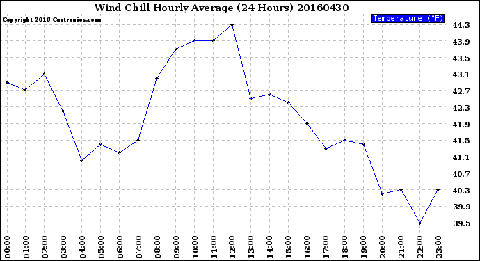 Milwaukee Weather Wind Chill<br>Hourly Average<br>(24 Hours)