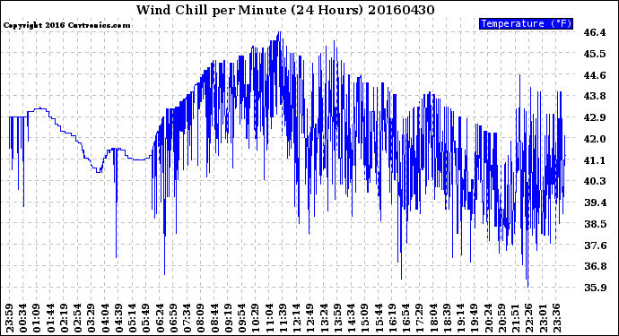 Milwaukee Weather Wind Chill<br>per Minute<br>(24 Hours)