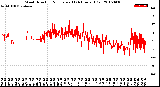 Milwaukee Weather Wind Direction<br>Normalized<br>(24 Hours) (Old)