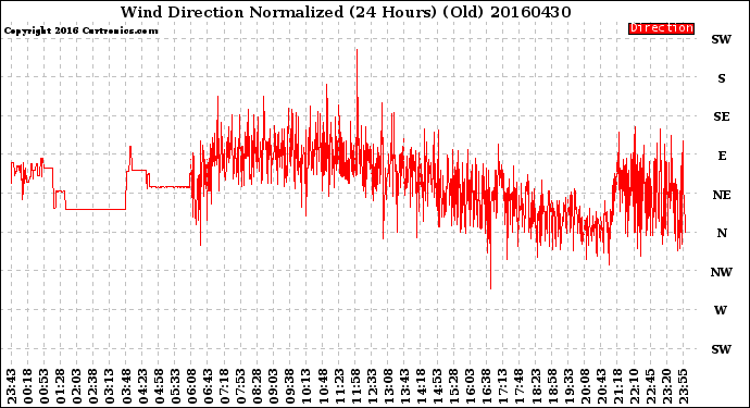 Milwaukee Weather Wind Direction<br>Normalized<br>(24 Hours) (Old)