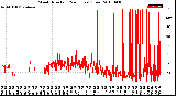 Milwaukee Weather Wind Direction<br>(24 Hours) (Raw)