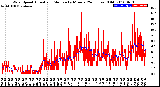 Milwaukee Weather Wind Speed<br>Actual and Median<br>by Minute<br>(24 Hours) (Old)