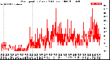 Milwaukee Weather Wind Speed<br>by Minute<br>(24 Hours) (Old)