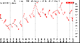 Milwaukee Weather Wind Speed<br>10 Minute Average<br>(4 Hours)