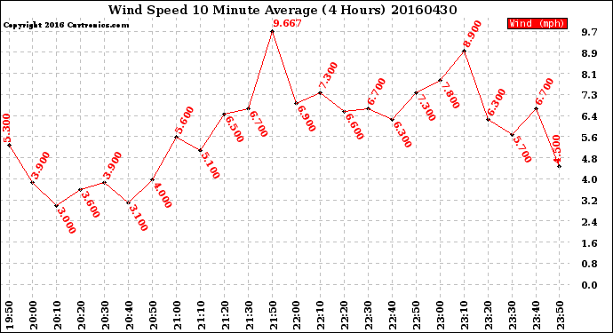 Milwaukee Weather Wind Speed<br>10 Minute Average<br>(4 Hours)